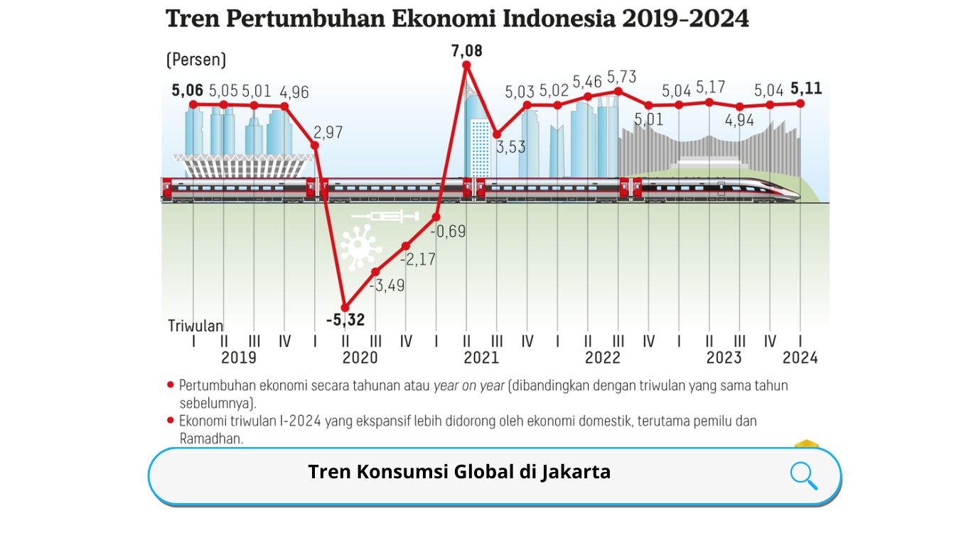 Tren Konsumsi Global di Jakarta